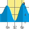 Ala Spit tide chart for Tuesday, September 3, 2024