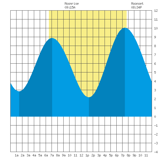 Ala Spit tide chart for Thursday, September 5, 2024