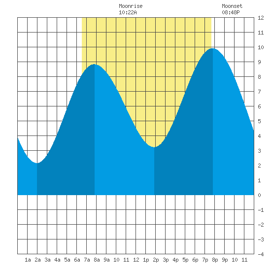 Ala Spit tide chart for Friday, September 6, 2024