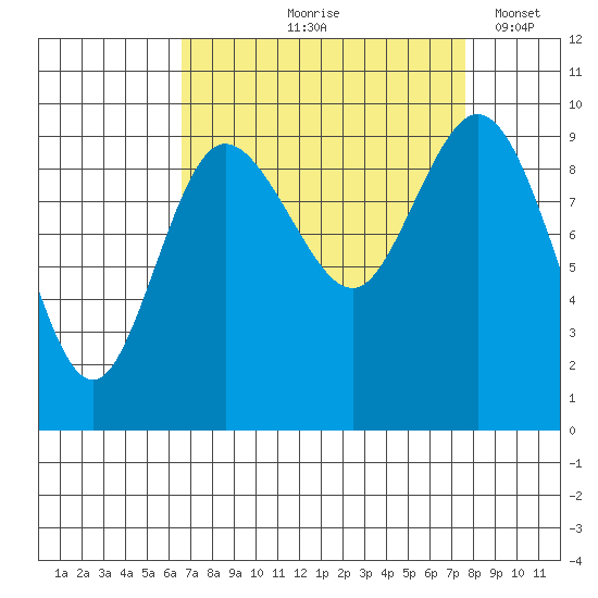 Ala Spit tide chart for Saturday, September 7, 2024