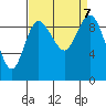 Ala Spit tide chart for Saturday, September 7, 2024