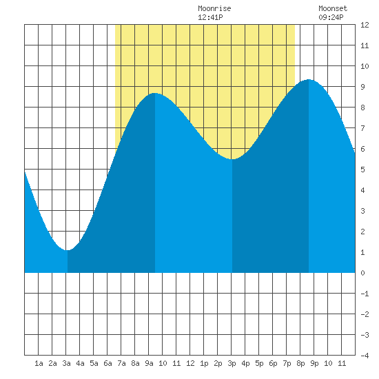 Ala Spit tide chart for Sunday, September 8, 2024