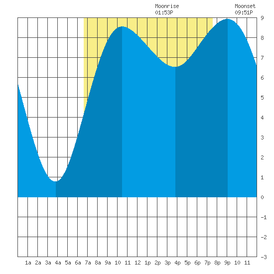 Ala Spit tide chart for Monday, September 9, 2024
