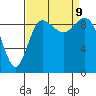 Ala Spit tide chart for Monday, September 9, 2024