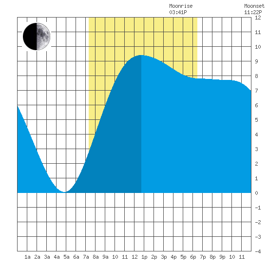 Ala Spit tide chart for Thursday, October 10, 2024