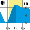 Ala Spit tide chart for Thursday, October 10, 2024