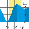 Ala Spit tide chart for Friday, October 11, 2024