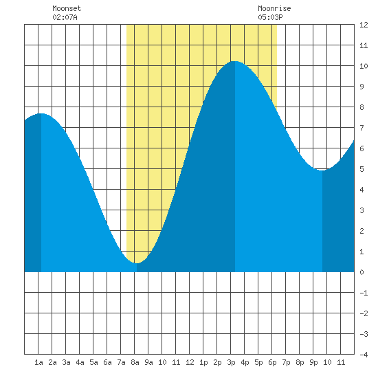 Ala Spit tide chart for Sunday, October 13, 2024