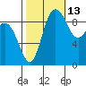 Ala Spit tide chart for Sunday, October 13, 2024