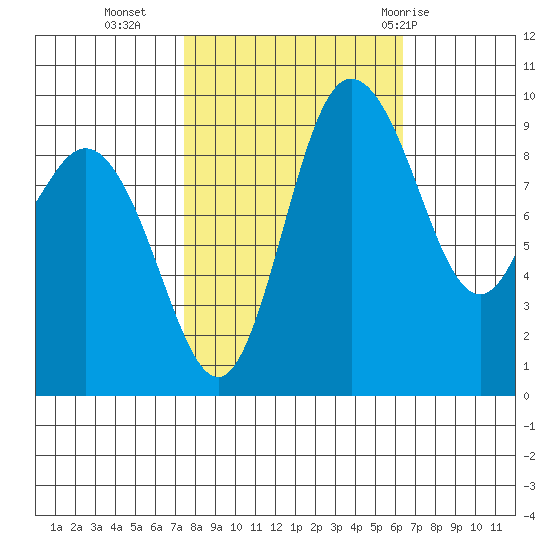 Ala Spit tide chart for Monday, October 14, 2024