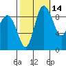 Ala Spit tide chart for Monday, October 14, 2024