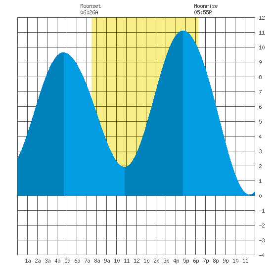 Ala Spit tide chart for Wednesday, October 16, 2024
