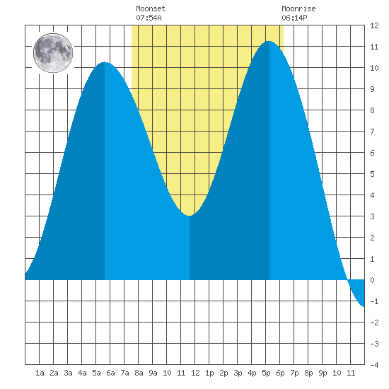 Ala Spit tide chart for Thursday, October 17, 2024