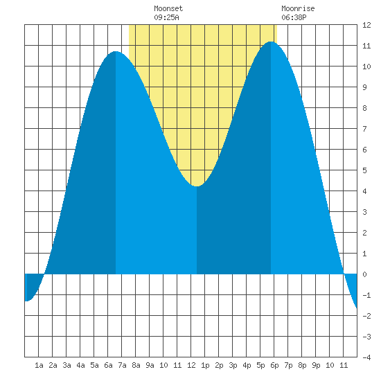Ala Spit tide chart for Friday, October 18, 2024