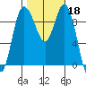 Ala Spit tide chart for Friday, October 18, 2024