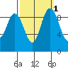 Ala Spit tide chart for Tuesday, October 1, 2024