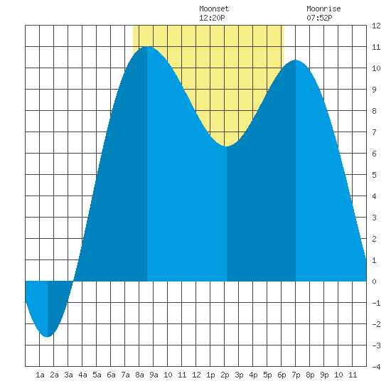 Ala Spit tide chart for Sunday, October 20, 2024