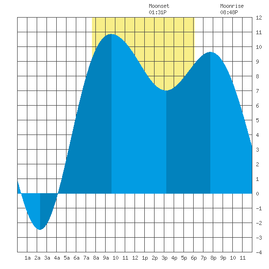 Ala Spit tide chart for Monday, October 21, 2024