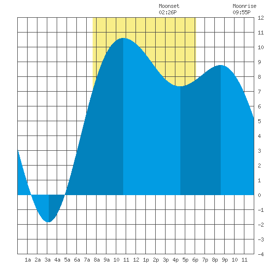 Ala Spit tide chart for Tuesday, October 22, 2024