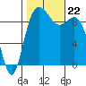 Ala Spit tide chart for Tuesday, October 22, 2024
