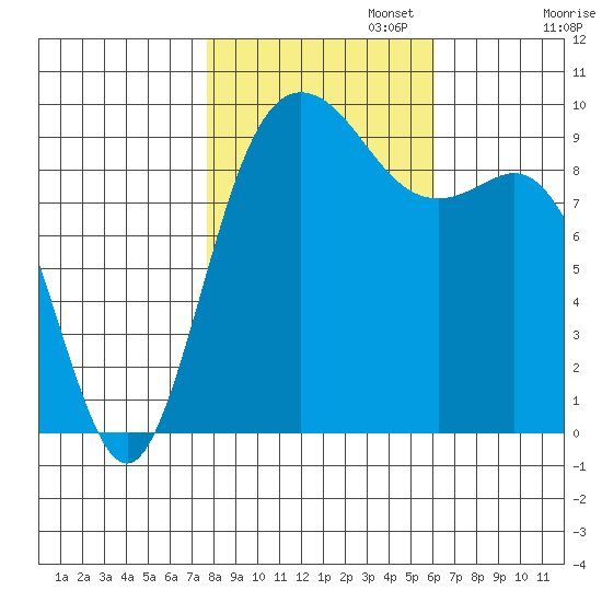 Ala Spit tide chart for Wednesday, October 23, 2024