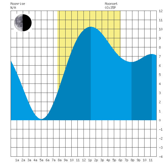 Ala Spit tide chart for Thursday, October 24, 2024