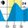 Ala Spit tide chart for Thursday, October 24, 2024
