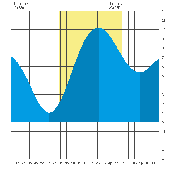 Ala Spit tide chart for Friday, October 25, 2024