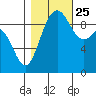 Ala Spit tide chart for Friday, October 25, 2024