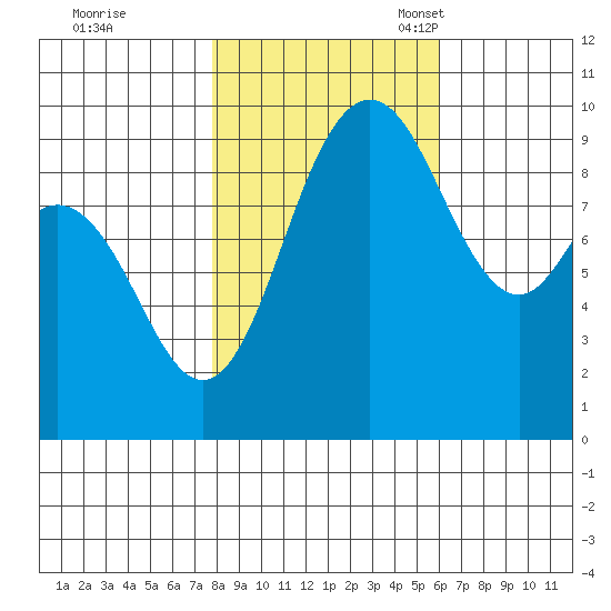 Ala Spit tide chart for Saturday, October 26, 2024