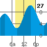 Ala Spit tide chart for Sunday, October 27, 2024