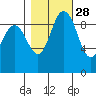Ala Spit tide chart for Monday, October 28, 2024