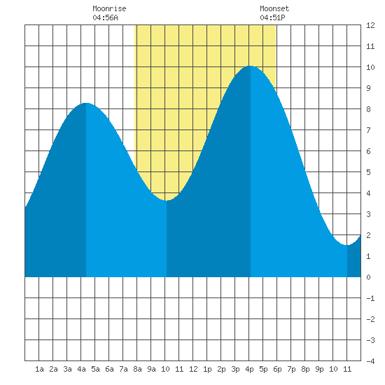 Ala Spit tide chart for Tuesday, October 29, 2024
