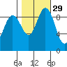 Ala Spit tide chart for Tuesday, October 29, 2024