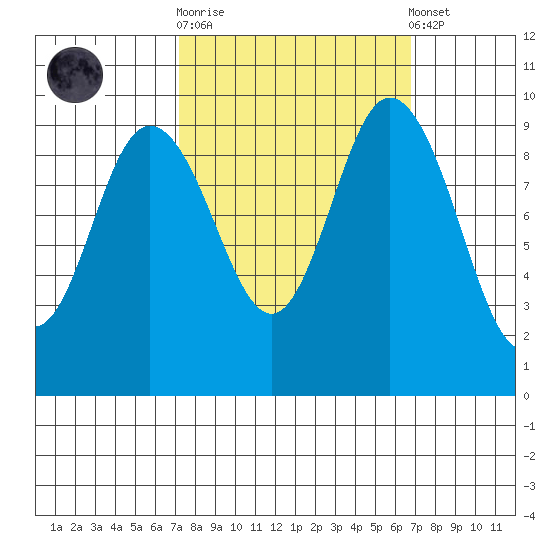 Ala Spit tide chart for Wednesday, October 2, 2024