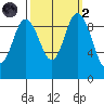 Ala Spit tide chart for Wednesday, October 2, 2024
