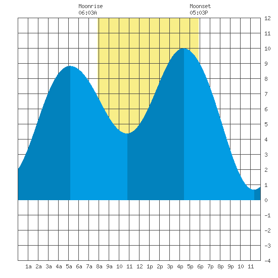 Ala Spit tide chart for Wednesday, October 30, 2024