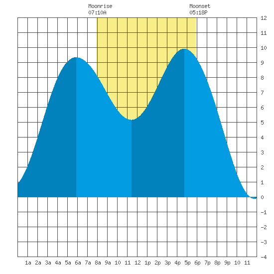Ala Spit tide chart for Thursday, October 31, 2024