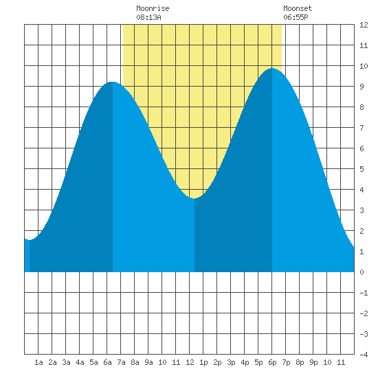 Ala Spit tide chart for Thursday, October 3, 2024