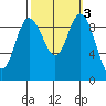 Ala Spit tide chart for Thursday, October 3, 2024