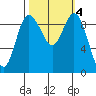 Ala Spit tide chart for Friday, October 4, 2024