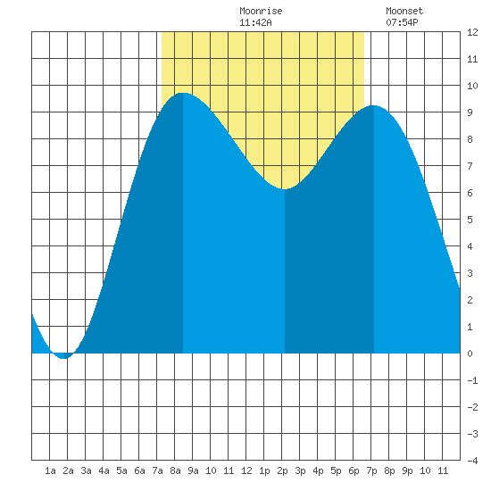 Ala Spit tide chart for Sunday, October 6, 2024