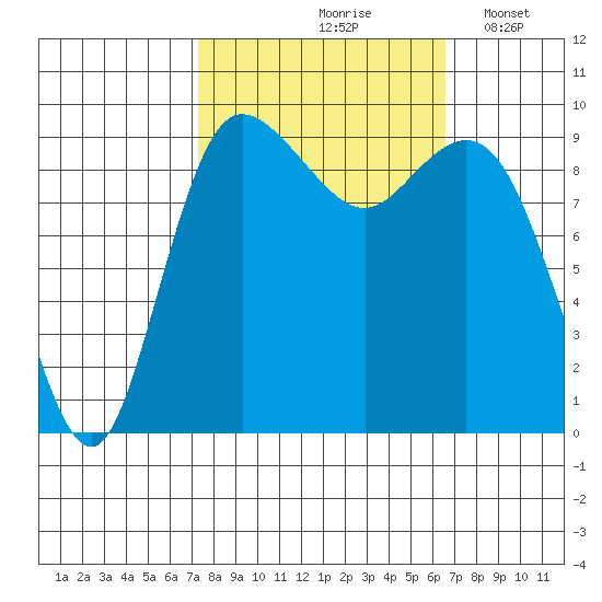 Ala Spit tide chart for Monday, October 7, 2024