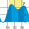 Ala Spit tide chart for Monday, October 7, 2024