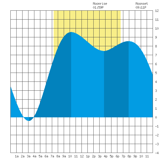 Ala Spit tide chart for Tuesday, October 8, 2024