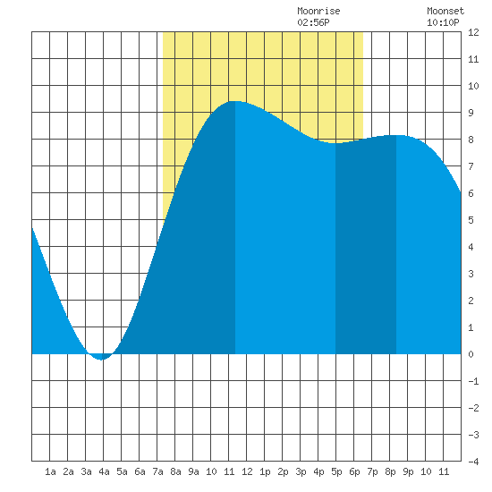 Ala Spit tide chart for Wednesday, October 9, 2024