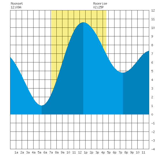 Ala Spit tide chart for Sunday, November 10, 2024