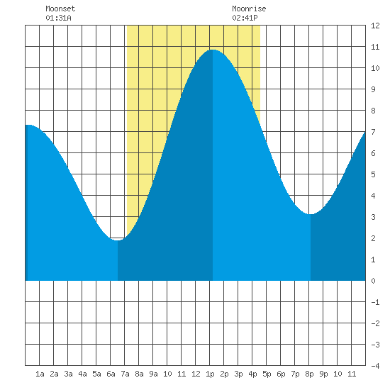 Ala Spit tide chart for Monday, November 11, 2024