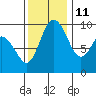 Ala Spit tide chart for Monday, November 11, 2024