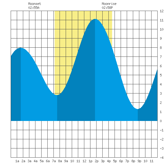 Ala Spit tide chart for Tuesday, November 12, 2024